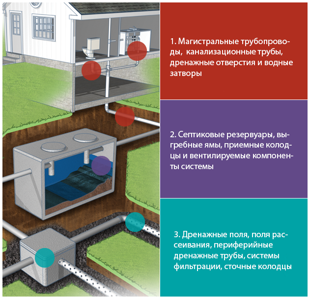 Домашняя септическая система